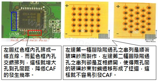 CAF改善措施-設(shè)計(jì)。根據(jù)實(shí)際經(jīng)驗(yàn)發(fā)現(xiàn)，CAF的通道(gap)幾乎都是沿著同一玻璃纖維束發(fā)生，所以如果可以將通孔或焊墊的排列方式做45度角的交叉布線將有助將低CAF的發(fā)生率。