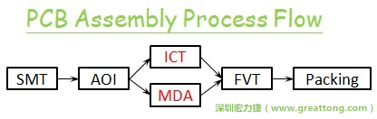 ICT(In-Circuit-Test)電路電性測試拿掉真的比較省嗎？
