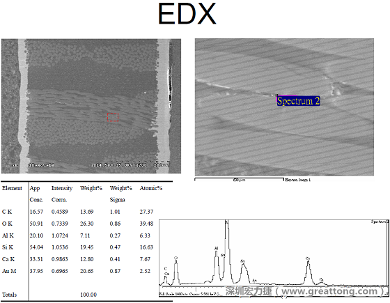 ACF(Conductive Anodic Filament，導墊性細絲物，陽極性玻璃纖維絲漏電現(xiàn)象)。用EDX打出來Au(金)的元素介于通孔與盲孔之間第二個位置。