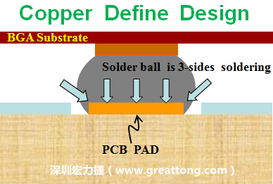 一般PCB的焊墊/焊盤(pán)(pad)有兩種設(shè)計(jì)，一種是銅箔獨(dú)立為焊墊(pad)，[solder mask]開(kāi)窗大于pad，稱(chēng)為【Copper Defined Pad Design】，這種焊墊設(shè)計(jì)的優(yōu)點(diǎn)是焊錫性佳，因?yàn)樵诤笁|的三面都可以吃上錫，而且也可以精淮的控制焊墊的位置與大小，另外走線(trace)也比較容易布線。