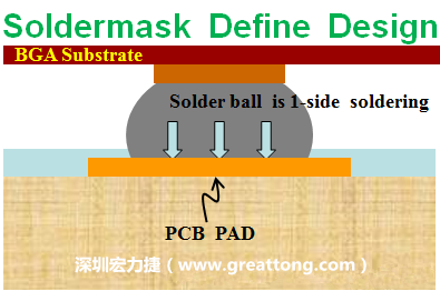 一般PCB的焊墊/焊盤(pán)(pad)有兩種設(shè)計(jì)，另一種焊墊的設(shè)計(jì)是將[solder mask](綠漆/綠油)覆蓋于銅箔上并露出沒(méi)有被mask的銅箔形成焊墊(pad)，這種焊墊設(shè)計(jì)稱(chēng)為【Solder-mask Defined Pad Design】。
