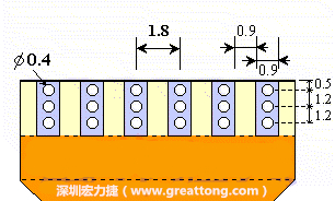 說完了第一種解決的方法，接著說明第二種解決方法－增加焊錫可以外溢的空間。這個方法通常要做設(shè)計變更，可以嘗試在FPC的金手指上下兩端打孔，讓擠壓出來焊錫透過通孔溢出。另外一個方向是把FPC上面的金手指設(shè)計得比PCB的焊點短。