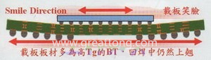 BGA銷量曲線（BGA載板及電路板由于熱縮率(CTE)差距過大，造成BGA載板的板邊上翹，形成了類似笑臉的曲線）
