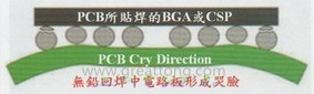 BGA哭臉曲線（電路板則因為TAL(Time Above Liquidous)過長，與回流焊爐的上下爐溫溫差過大，兩相交互作用下形成電路板板邊下彎，造成了所謂的哭臉曲線）