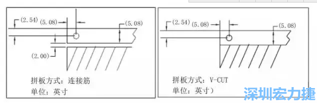在滿足PCB制程和PCBA組裝制程的前提下，應(yīng)拼板的邊條和槽寬最小化，這樣可以使拼板的整體尺寸減小，提高生產(chǎn)拼板選擇的靈活性和板材利用率。 總結(jié)形成如下圖4所示的邊條寬度和槽寬-深圳宏力捷