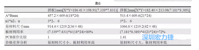 這兩個(gè)拼板所需的生產(chǎn)拼板尺寸、板材利用率等如表6所示-深圳宏力捷