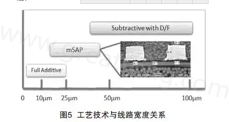 mSAP的另一個(gè)優(yōu)點(diǎn)是，采用標(biāo)準(zhǔn)PCB流程，如鉆孔和電鍍等現(xiàn)有技術(shù)，而且使用傳統(tǒng)的材料可以在銅和介電層之間提供很好的附著力，保證最終產(chǎn)品的可靠性-深圳宏力捷