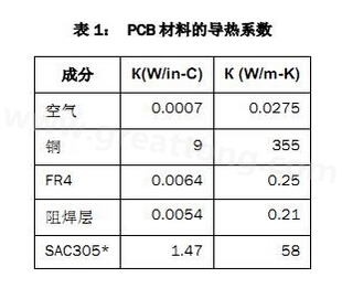 該PCB主要由FR4電路板材料和銅組成，另有少量焊料、鎳和金。表1列出了主要材料的導(dǎo)熱系數(shù)-深圳宏力捷
