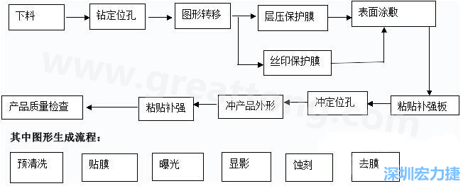 FPC線路板主要分為單面和雙面及多層線路板，雙面線路板是從單面板發(fā)展起來的產(chǎn)品，單面FPC板的生產(chǎn)流程如下
