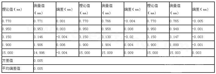 三次分別在線路板切割，測得的數(shù)據(jù)-深圳宏力捷