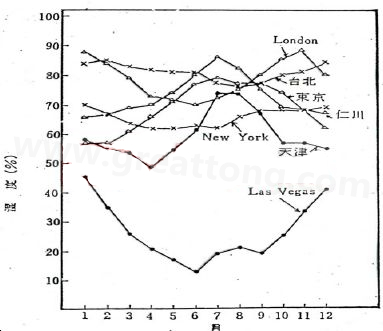 下圖是一些地區(qū)在一年中不同月份的空氣濕度統(tǒng)計(jì)。從圖中可以看出Lasvegas全年的濕度最少，該地區(qū)的電子產(chǎn)品要特別注意ESD的保護(hù)-深圳宏力捷