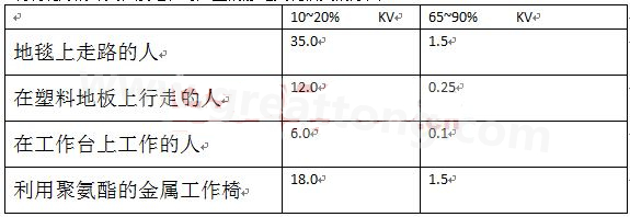 全球各地的濕度情況不一樣，但是同時(shí)在一個地區(qū)，若空氣濕度不一樣，產(chǎn)生的靜電也不相同-深圳宏力捷