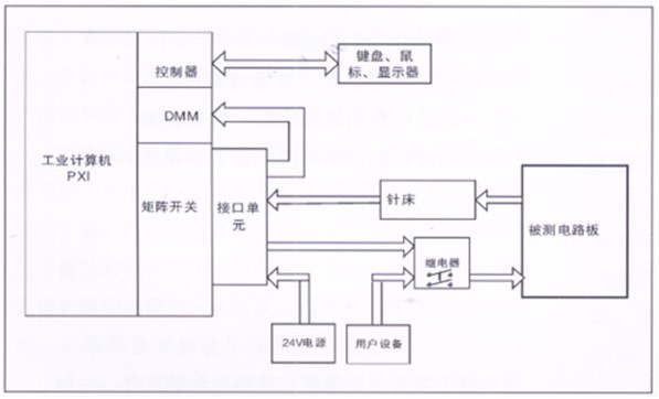 電路板功能測試系統(tǒng)由工業(yè)計算機、針床及配件組成。可根據(jù)以上測試特點進行系統(tǒng)軟件、硬件的定義和配置。