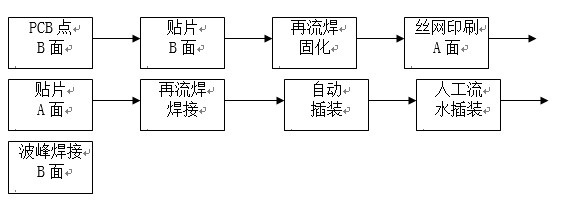 點膠工藝主要用于引線元件通孔插裝（THT）與表面貼裝（SMT）共存的貼插混裝工藝。