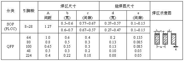 SOP、QFP焊盤圖形設(shè)計(jì)尺寸