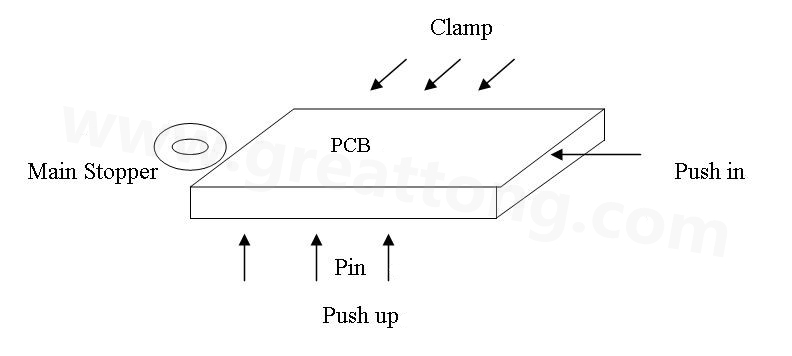 PCB上載到機械定位位置后，Mainstopper擋住PCB，然后軌道下的臺板上升，Pushup上的Pin將PCB板頂起，Pushin向前壓緊PCB，Clamp向前壓緊PCB，從而實現(xiàn)邊定位方式的機械定位