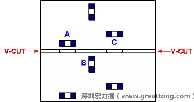 可以適當(dāng)?shù)拈_(kāi)槽，減小分?jǐn)郟CB時(shí)的應(yīng)力，元件A擺放的位置與V-CUT槽方向平行，分?jǐn)鄷r(shí)應(yīng)力比元件B??；元件C比元件A遠(yuǎn)離V-CUT槽，分?jǐn)鄷r(shí)應(yīng)力也比元件A的小