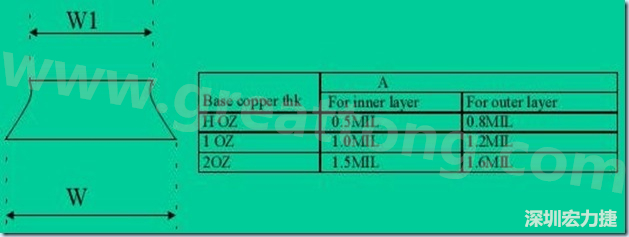走線寬度W1、W2（梯形）