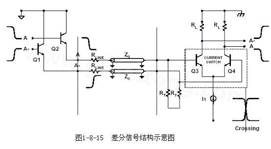 何為差分信號(hào)？通俗地說(shuō)，就是驅(qū)動(dòng)端發(fā)送兩個(gè)等值、反相的信號(hào)，接收端通過(guò)比較這兩個(gè)電壓的差值來(lái)判斷邏輯狀態(tài)“0”還是“1”。