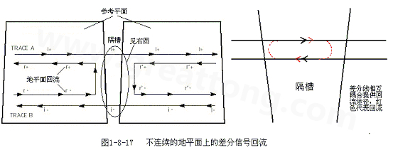 在 PCB電路設(shè)計(jì)中，一般差分走線之間的耦合較小，往往只占10~20%的耦合度，更多的還是對(duì)地的耦合，所以差分走線的主要回流路徑還是存在于地平面。