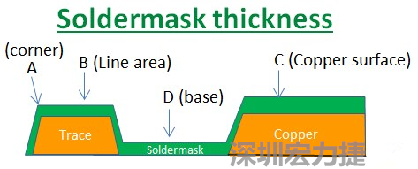 PCB_Soldermask_thickness 因為大多數(shù)的PCB板廠都使用刮刀及網(wǎng)版將防焊綠漆印刷于電路板上，但如果你仔細(xì)看電路板，會發(fā)現(xiàn)電路板的表面可不是你想像的那么平整，電路板的表面會有銅箔線路(trace)，也會有大面積的銅面，這些浮出電路板表面的銅箔實際上或多或少會影響綠漆印刷的厚度，而且因為刮刀的影響，在線路轉(zhuǎn)角（Trace corner, B）的位置有時候會特別薄。
