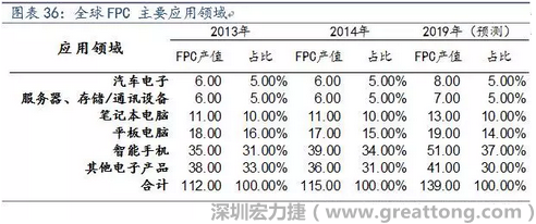 近年來幾乎所有高科技電子產(chǎn)品都大量采用FPC產(chǎn)品，如智能手機(jī)，平板電腦，可穿戴設(shè)備，智能汽車，醫(yī)療監(jiān)護(hù)設(shè)備，液晶顯示，VR/AR等。