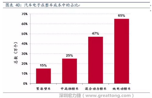 隨著汽車需求的增加以及智能化發(fā)展，汽車的電子化水平日益提高，占整車成本的比重也越來越大。