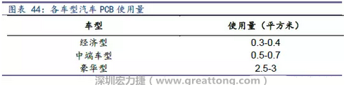 未來隨著汽車電子化程度加深，相應(yīng)車用PCB需求面積將會逐步增長。