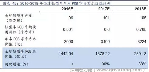 目前車用每平方米平均價(jià)值3000元（數(shù)據(jù)來源：產(chǎn)業(yè)鏈調(diào)研），通過測算，車用PCB市場 2016-2018年需求價(jià)值量有望達(dá)1442、1878、2591億元，復(fù)合增速約34%。