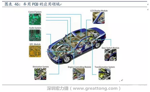 車用PCB中，動力控制系統(tǒng)的需求量份額將超過50%（當(dāng)前32%），主要包括發(fā)動機(jī)控制單元、啟動器、發(fā)電機(jī)、傳輸控制裝置、燃油噴射、動力轉(zhuǎn)向系統(tǒng)等。