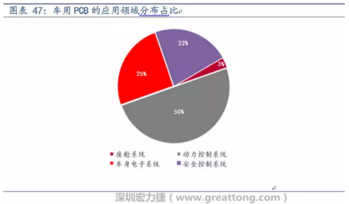 車用PCB中，動力控制系統(tǒng)的需求量份額將超過50%（當(dāng)前32%），主要包括發(fā)動機(jī)控制單元、啟動器、發(fā)電機(jī)、傳輸控制裝置、燃油噴射、動力轉(zhuǎn)向系統(tǒng)等。