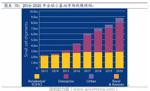 4G網(wǎng)絡(luò)不斷完善深度覆蓋、5G商用帶來的超密集小基站建設(shè)將帶來大量高頻PCB需求。