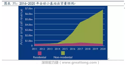 4G網(wǎng)絡(luò)不斷完善深度覆蓋、5G商用帶來的超密集小基站建設(shè)將帶來大量高頻PCB需求。