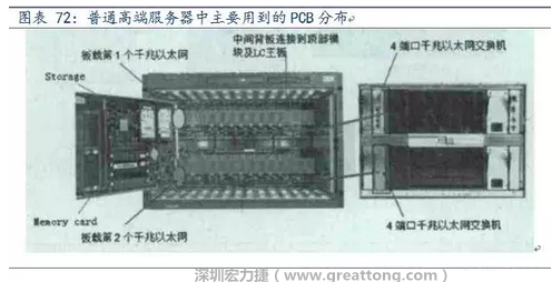 PCB在高端服務(wù)器中的應(yīng)用主要包括背板、高層數(shù)線卡、HDI卡、GF卡等，基本覆蓋了除FPCB外的所有產(chǎn)品，其特點(diǎn)主要體現(xiàn)在高層數(shù)、高縱橫比、高密度及高傳輸速率。