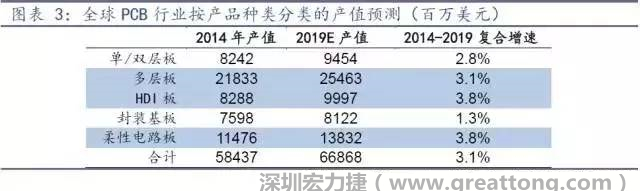 據(jù)Prismark 2015年發(fā)布的數(shù)據(jù)，全球PCB產(chǎn)值中占比最大的3類產(chǎn)品依次為多層板、柔性電路板、HDI板，其產(chǎn)值增速亦領(lǐng)先。