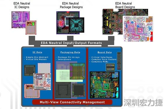 采用虛擬晶片模型概念，實現(xiàn)IC到封裝協(xié)同優(yōu)化的PCB系統(tǒng)設計軟件，可加快設計時程。