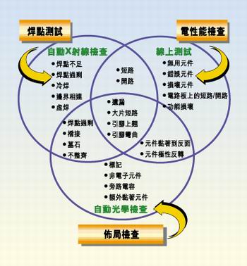 多種測試類型的實例，它們有不同的測試條件
