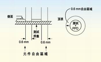 測試探針周圍的凈空的取決于組裝制程。探針周圍凈空必須保持為相鄰元件高度的80％。