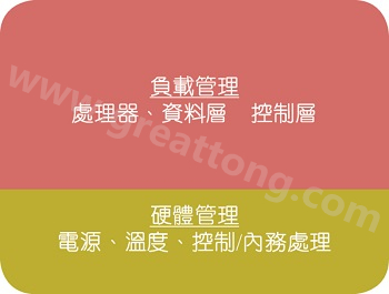 在典型的電子系統(tǒng)中，硬件管理部份通常占電路板面積的10%~20% 