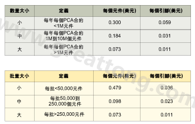 表1：平均加工成本是組裝數(shù)量的函數(shù)。表2：平均加工成本是批量的函數(shù)。表3：平均加工成本是地區(qū)差價的函數(shù)。