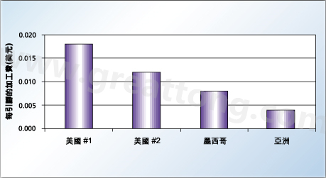 對相同的產(chǎn)品，不同地區(qū)加工成本的比較