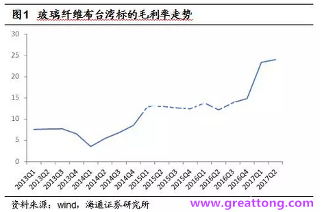玻纖布：Q2景氣度下滑，7月份創(chuàng)歷史同期新高，預(yù)計下半年再度走高，股價反應(yīng)明顯。