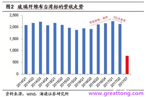 玻纖布：Q2景氣度下滑，7月份創(chuàng)歷史同期新高，預(yù)計下半年再度走高，股價反應(yīng)明顯。