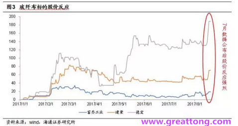 玻纖布：Q2景氣度下滑，7月份創(chuàng)歷史同期新高，預(yù)計下半年再度走高，股價反應(yīng)明顯。