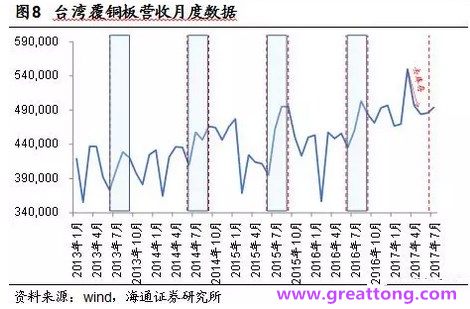 覆銅板：7月環(huán)比提升,Q3歷史出貨旺季，上游拉動下景氣度有望進(jìn)一步提升。