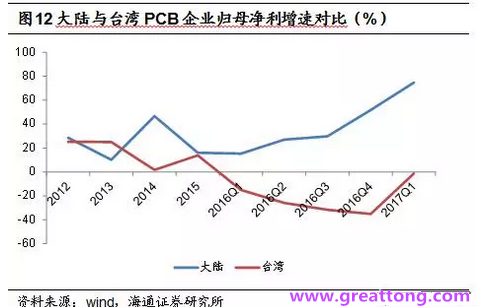 PCB：Q2收入逐月走強，臺系業(yè)績與大陸形成對比