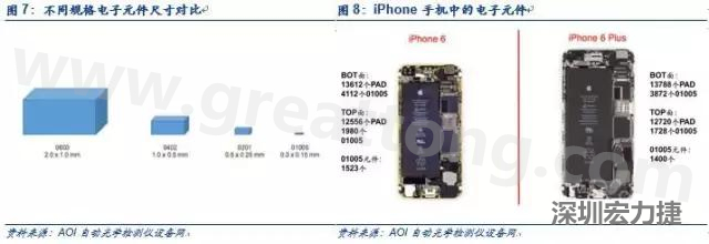 使用AOI設(shè)備進(jìn)行檢測，雖然初期投入較高但是后續(xù)支出相對較少。