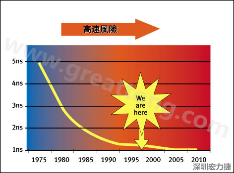 圖1：大約每隔三年電晶體門長(zhǎng)度就會(huì)縮短，而其相應(yīng)的開關(guān)速率會(huì)成長(zhǎng)約30%