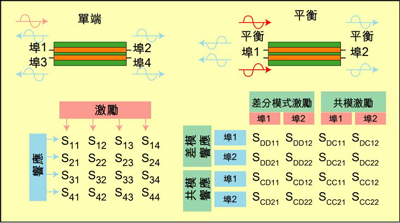 根據(jù)S參數(shù)能深入研究設(shè)備的性能，包括設(shè)備對(duì)EMI的敏感性和EMI輻射大小。