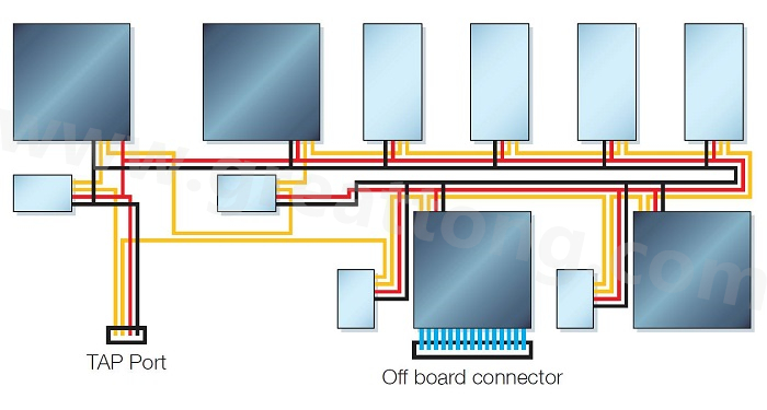 邊界掃描鏈依序連接PCB上具有JTAG功能的元件，從而進(jìn)行測(cè)試存取以執(zhí)行連接與功能測(cè)試